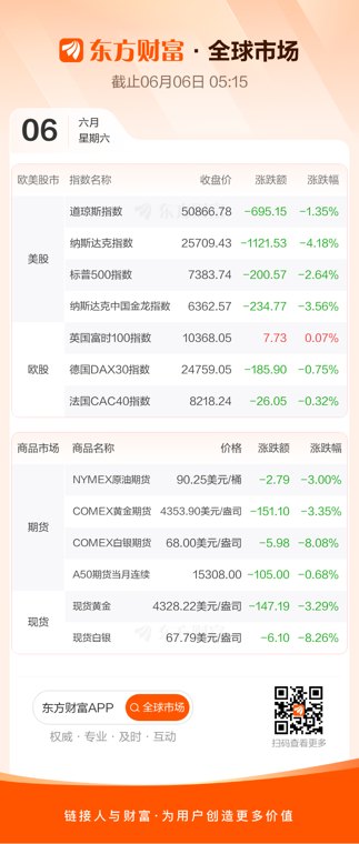 全球市场:美股三大指数集体收跌 纳指跌超4% 英伟达跌超6% 现货白银跌超8%